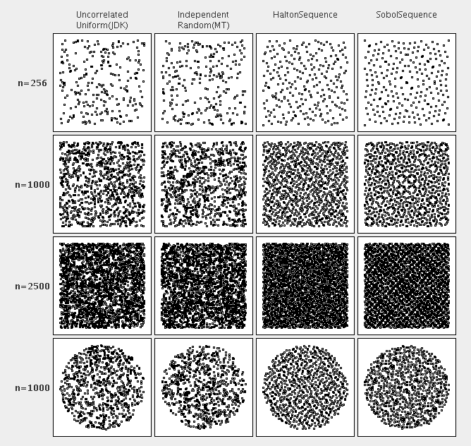 Comparison of low-discrepancy sequences